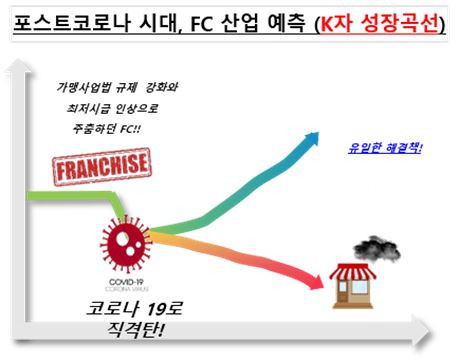 프랜차이즈 산업 예측 K자 성장 곡선