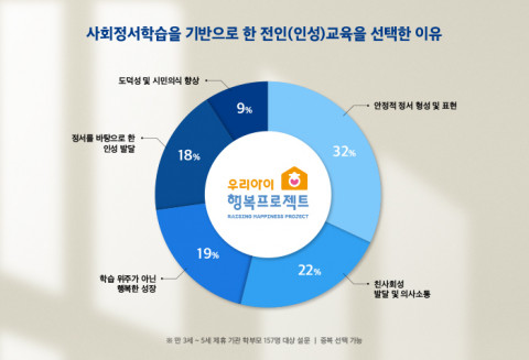 우리아이 행복프로젝트 제휴 기관 대상 학부모 설문 조사