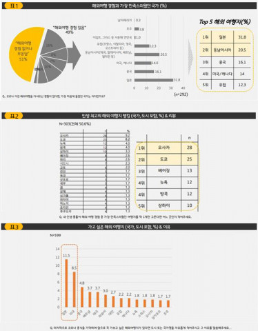 임팩트피플스 조사 결과 신중년이 인생에서 가장 만족한 해외 여행지와 코로나 이후 가고 싶은 해외 여행지는 일본인 것으로 나타났다