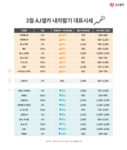 AJ셀카가 공개한 3월 내차팔기 대표시세