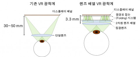 왼쪽부터 기존 VR 광학계와 이번 연구에서 제안한 렌즈 배열 VR 광학계의 비교. 2차원 렌즈 배열과 광경로를 접는 시스템을 사용해 VR 기기 내부에 필요한 공간의 부피를 대폭 줄