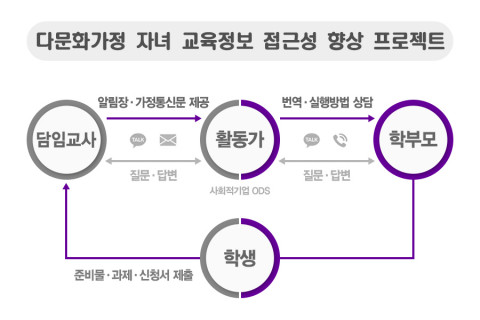 ‘다문화가정 자녀 교육정보 접근성 향상 프로젝트’ 운영 과정