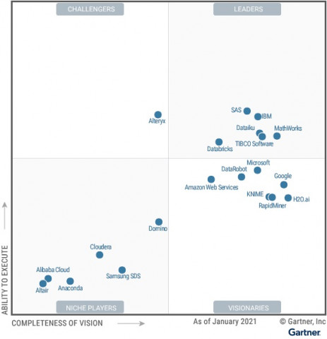 2021년 가트너 매직 쿼드런트 데이터 사이언스 및 머신러닝 플랫폼 부문 그래프