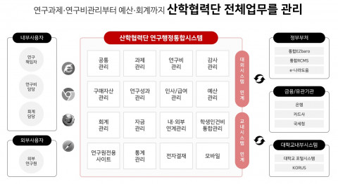 4개 대학교 산학협력단이 웹케시의 연구행정통합시스템(rERP) 구축을 완료해 연구행정 업무를 간소화한다
