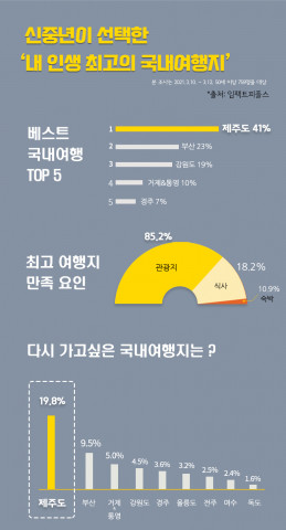 임팩트피플스가 공개한 신중년이 선택한 내 인생의 최고의 국내여행지