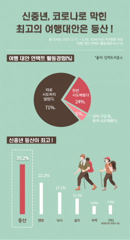 임팩트피플스 조사 결과 신중년에게 코로나19로 막힌 최고의 여행 대안은 등산 활동인 것으로 나타났다