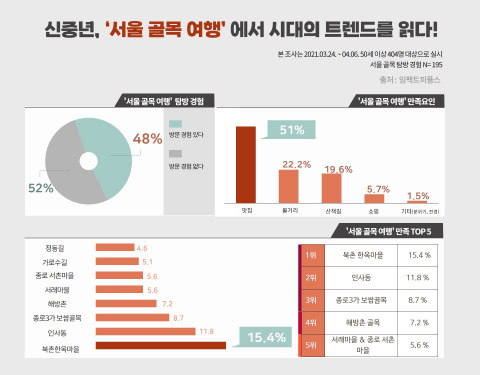 임팩트피플스 조사 결과 신중년은 친근한 거리에 대한 만족도가 높게 나오는 것으로 나타났다