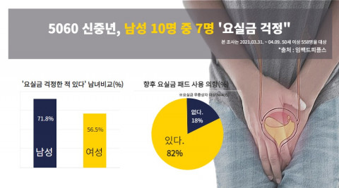 우리나라 50~60대 신중년은 요실금 패드 활용에 긍정적인 것으로 나타났다