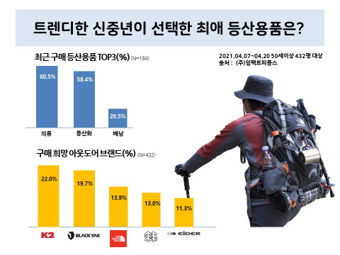 임팩트피플스 조사 결과 트렌디한 신중년이 선택한 최애 등산용품 순위
