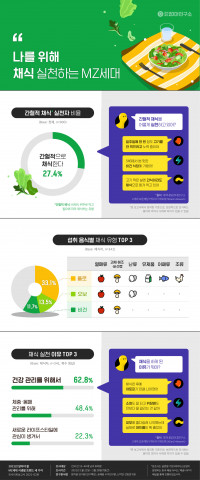 대학내일20대연구소가 발표한 ‘나를 위해 채식 실천하는 MZ세대’ 인포그래픽