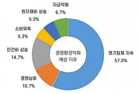 충남연구원 보고서 - 2021년도 경기침체 예상원인, 지난해 충남도내 중소제조업체 중 47.2%가 매출 감소로 어려움을 겪었다고 답했고, 올해 경기가 악화될 것이라고 응답한 업체가