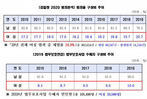 범죄율 구성비 및 법무보호사업 수혜자 구성비 분석