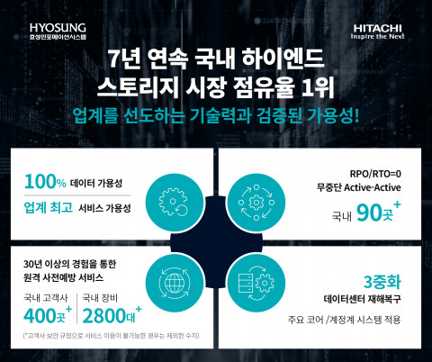 효성인포메이션시스템가 7년 연속 하이엔드 스토리지 시장점유율 1위를 기록했다