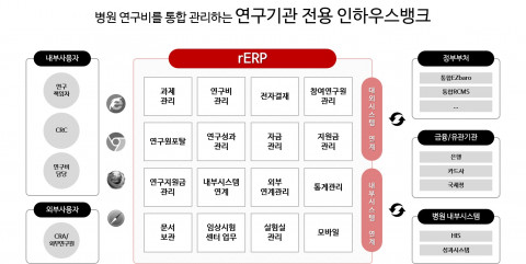 웹케시의 연구 기관 전용 인하우스뱅크 rERP를 도입한 3개 대학병원이 연구 행정 업무 혁신을 구현한다