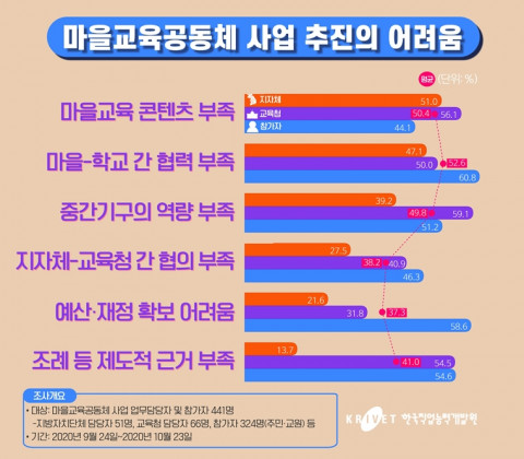 마을교육공동체 사업 추진의 어려움 그래프(저화질, 한국직업능력개발원 조사 결과)