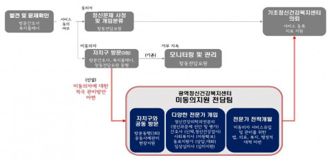 서울형 정신건강 위기개입 강화사업 흐름도