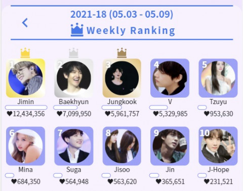KDOL 5월 첫째 주 주간 랭킹