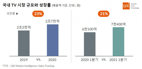 국내 TV 시장 규모와 성장률