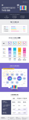 대학내일20대연구소가 발표한 ‘Z세대에게 달라진 TV의 의미’ 인포그래픽