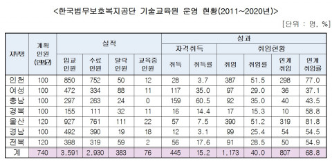한국법무보호복지공단 기술교육원 운영 현황(2011~2020년)