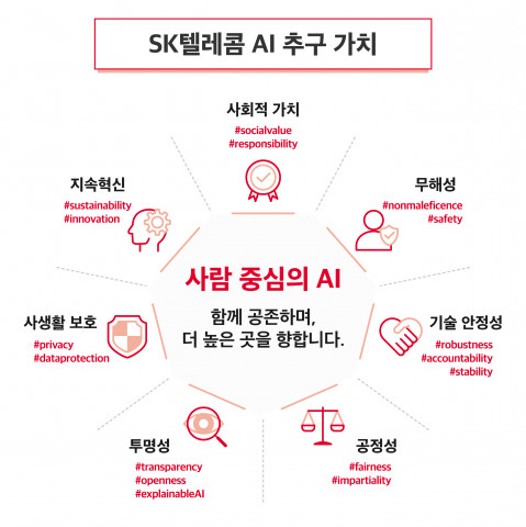 SK텔레콤이 공개한 사람 중심의 AI 7대 추구 가치
