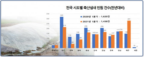 전국 시도별 축산냄새 민원 건 수(전년대비)