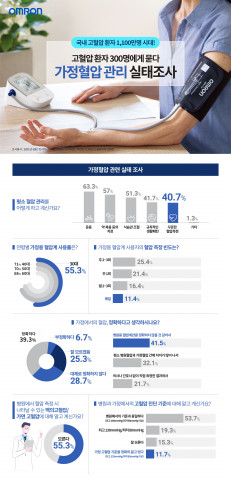 오므론이 공개한 가정혈압 실태 설문조사 결과