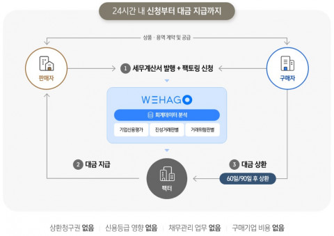 더존비즈온 매출채권팩토링 서비스 절차