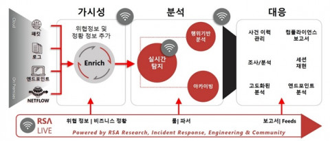 RSA 넷위트니스 통합 관제 플랫폼 XDR 개념도