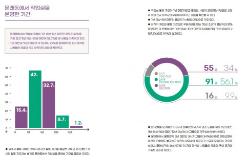‘2020 문래동 창작환경 실태조사 보고서’ 내용