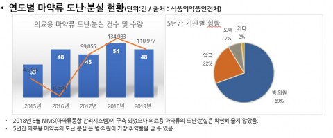 마약류 도난 분실 현황