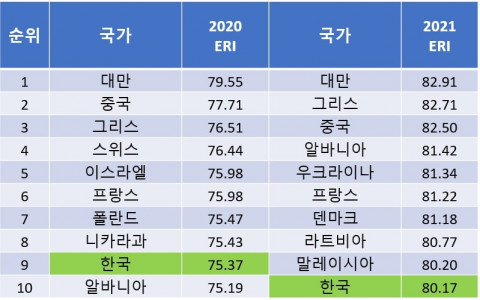제주평화연구원이 발표한 경제복원력 2020, 2021년 Top10 순위
