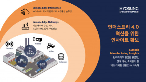 효성인포메이션시스템이 루마다 포트폴리오 업그레이드로 인더스트리 4.0 혁신을 지원한다