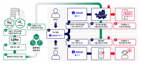 SKT는 이니셜 기술을 사물인터넷에 적용해 위험구조물의 안전진단을 수행하는 사물 DID 서비스를 선보인다