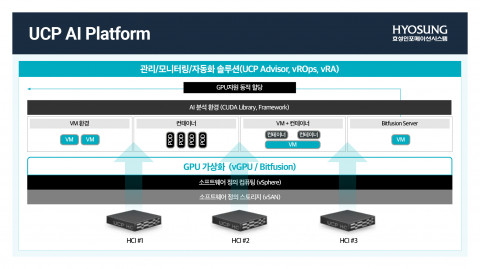 효성인포메이션시스템 ‘UCP AI 플랫폼’ 구성