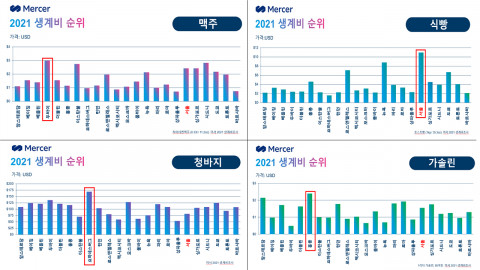 2021 머서생계비 미니 바스켓 가격 도시 비교