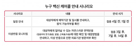 누구 백신 케어콜 안내 시나리오 인포그래픽