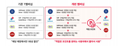 SK텔레콤이 공개한 멤버십 비교표