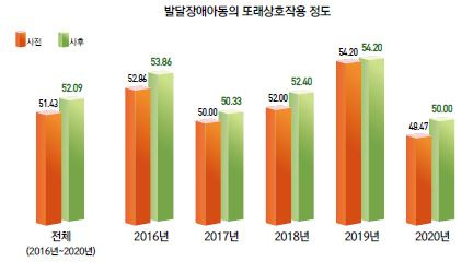 부천시장애인종합복지관이 실시한 프로그램 사전·사후 검사결과 그래프