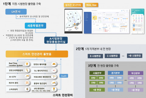 LH 스마트 안전 통합 플랫폼 단계별 구축안
