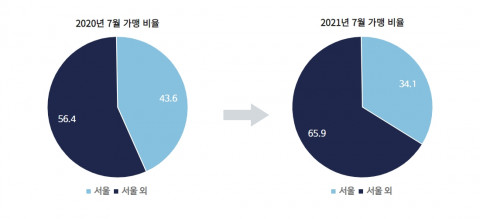 서울과 서울 외 지역 제로페이 가맹 비율 변화