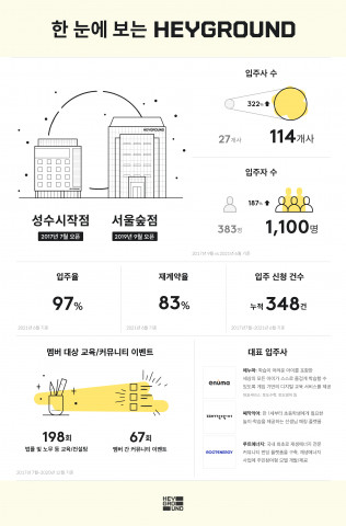 한 눈에 보는 헤이그라운드