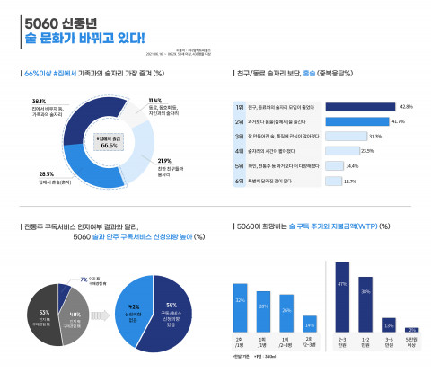 임팩트피플스가 조사한 ‘5060 신중년 술 취향’