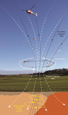 AEM(Airborne Electromagnetic) 원격 감지는 항공기에서 광범위한 데이터를 수집하는 데 사용된다. 헬리콥터 또는 소형 비행기 아래의 센서 루프는 전자기 신호를