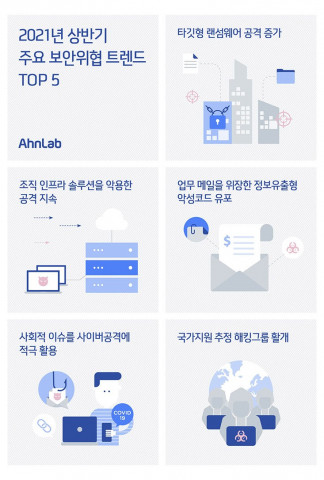 안랩이 공개한 2021년 상반기 주요 보안위협 트렌드 Top5