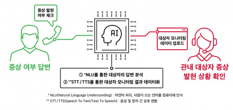 SK텔레콤이 출시한 누구 케어콜 인포그래픽