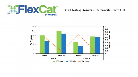 FlexCat™ by Unifrax Produces Increased Yield with Less Coking in Model PDH Study