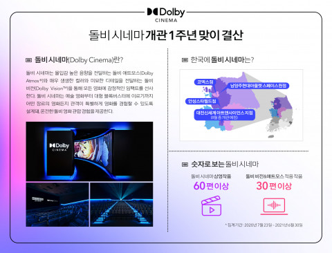 돌비 시네마 개관 1주년 맞이 결산
