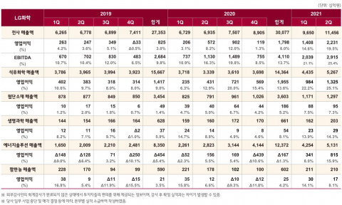 LG화학이 공개한 2021년 2분기 사업 부문별 매출 및 영업이익표