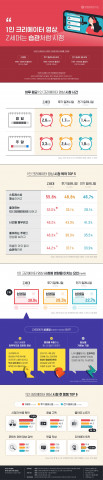 대학내일20대연구소가 발표한 ‘1인크리에이터 영상, Z세대는 습관처럼 시청’ 인포그래픽